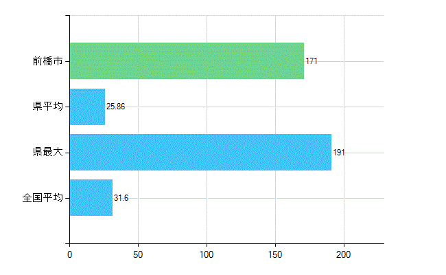 前橋市の業務別歯科医師数：診療所　開設者又は法人の代表者数(人)