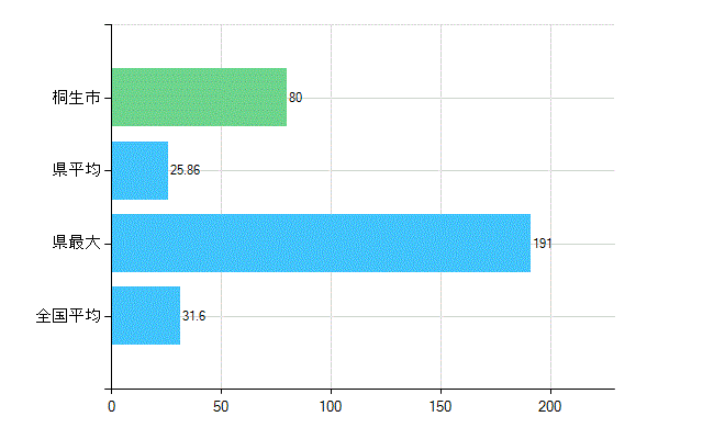 桐生市の業務別歯科医師数：診療所　開設者又は法人の代表者数(人)