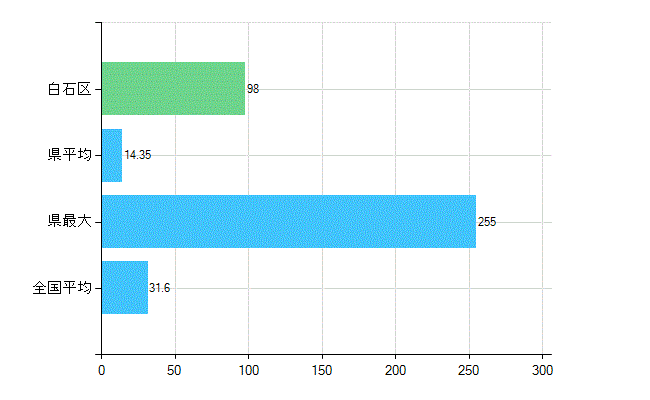 札幌市白石区の業務別歯科医師数：診療所　開設者又は法人の代表者数(人)