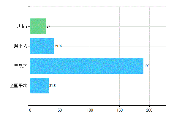 吉川市の業務別歯科医師数：診療所　開設者又は法人の代表者数(人)