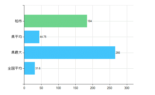 柏市の業務別歯科医師数：診療所　開設者又は法人の代表者数(人)