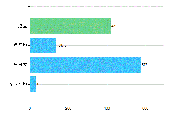 港区の業務別歯科医師数：診療所　開設者又は法人の代表者数(人)
