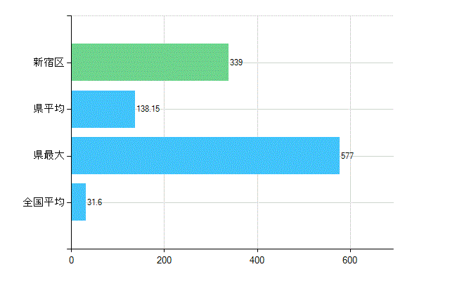 新宿区の業務別歯科医師数：診療所　開設者又は法人の代表者数(人)
