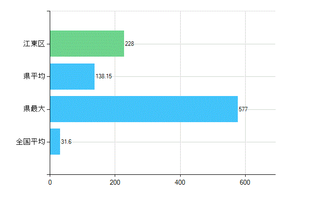 江東区の業務別歯科医師数：診療所　開設者又は法人の代表者数(人)