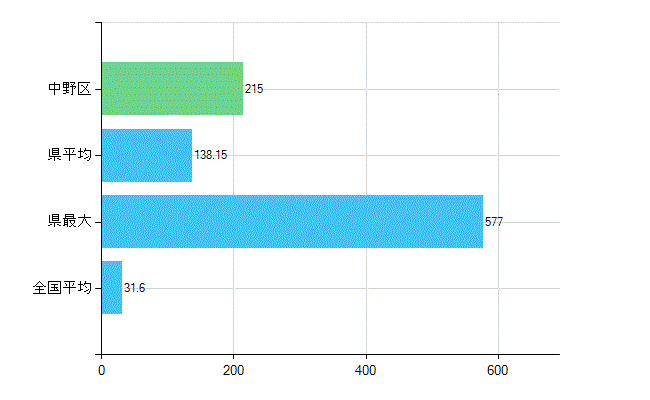 中野区の業務別歯科医師数:診療所 開設者又は法人の代表者数(人)