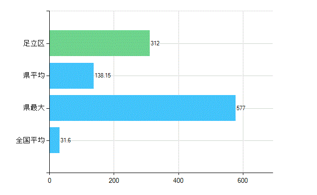 足立区の業務別歯科医師数：診療所　開設者又は法人の代表者数(人)