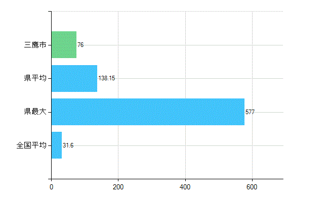 三鷹市の業務別歯科医師数：診療所　開設者又は法人の代表者数(人)