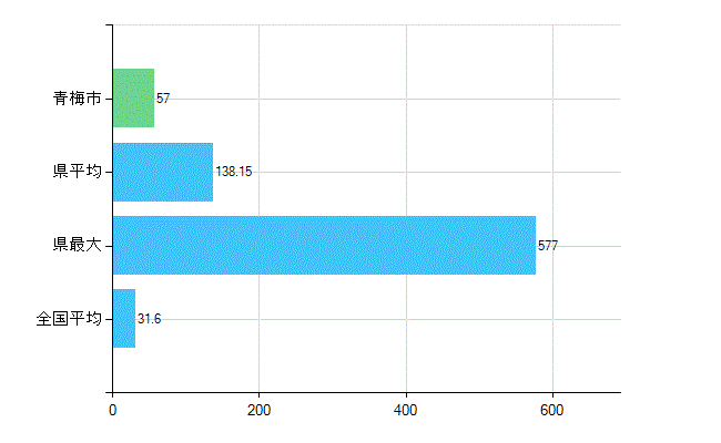 青梅市の業務別歯科医師数：診療所　開設者又は法人の代表者数(人)