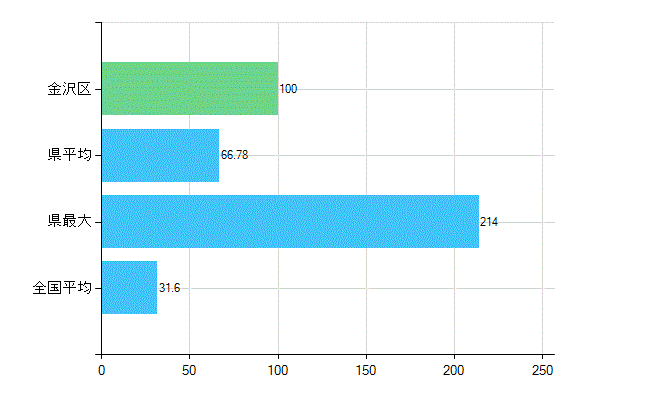 横浜市金沢区の業務別歯科医師数：診療所　開設者又は法人の代表者数(人)