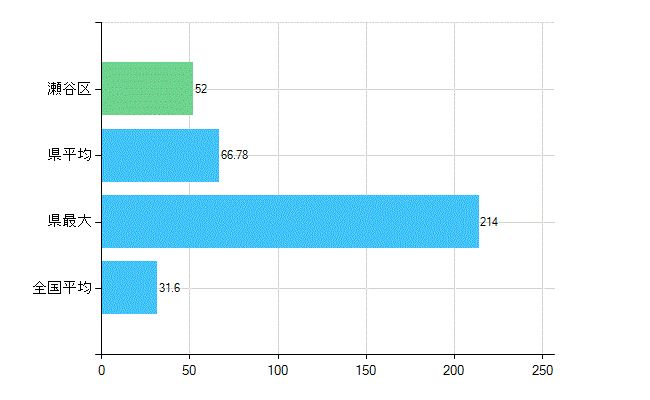 横浜市瀬谷区の業務別歯科医師数：診療所　開設者又は法人の代表者数(人)