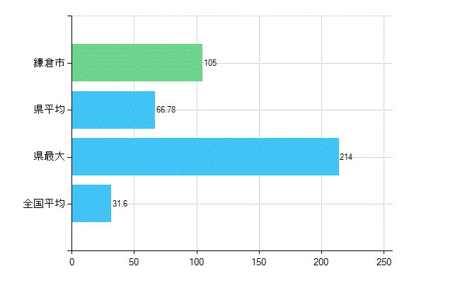 鎌倉市の業務別歯科医師数：診療所　開設者又は法人の代表者数(人)