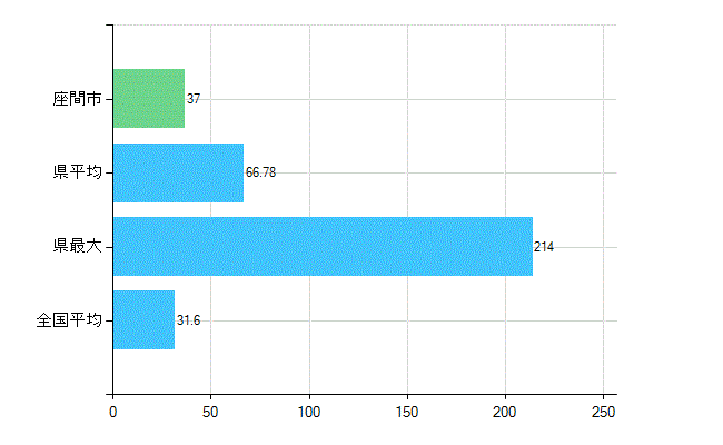座間市の業務別歯科医師数：診療所　開設者又は法人の代表者数(人)