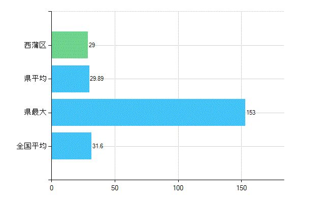 新潟市西蒲区の業務別歯科医師数：診療所　開設者又は法人の代表者数(人)