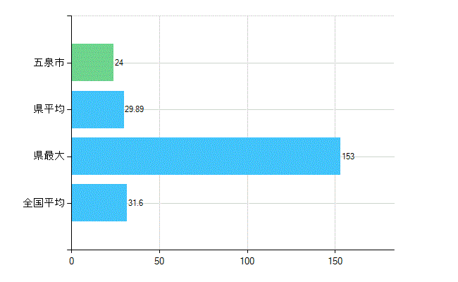 五泉市の業務別歯科医師数：診療所　開設者又は法人の代表者数(人)