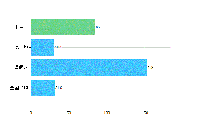 上越市の業務別歯科医師数：診療所　開設者又は法人の代表者数(人)