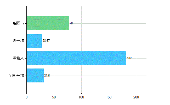 高岡市の業務別歯科医師数：診療所　開設者又は法人の代表者数(人)