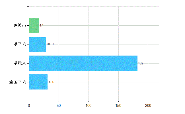 砺波市の業務別歯科医師数：診療所　開設者又は法人の代表者数(人)