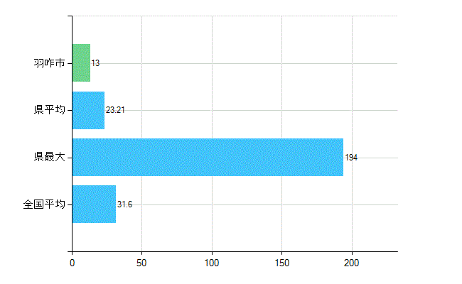 羽咋市の業務別歯科医師数：診療所　開設者又は法人の代表者数(人)