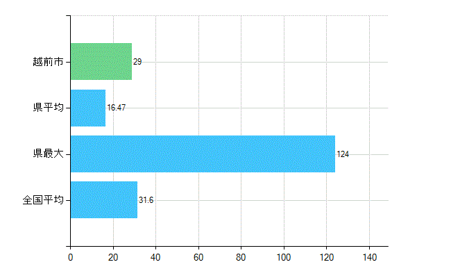 越前市の業務別歯科医師数：診療所　開設者又は法人の代表者数(人)