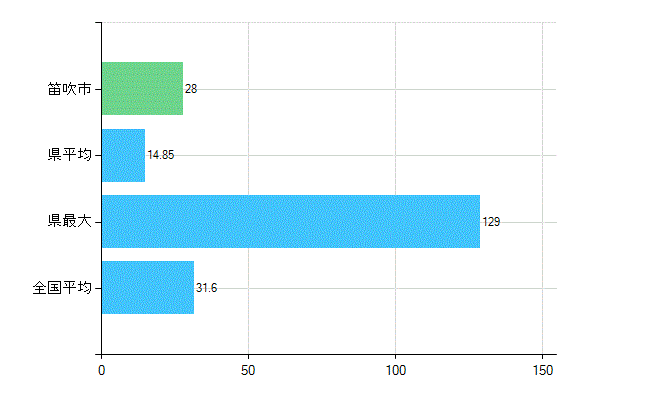 笛吹市の業務別歯科医師数：診療所　開設者又は法人の代表者数(人)