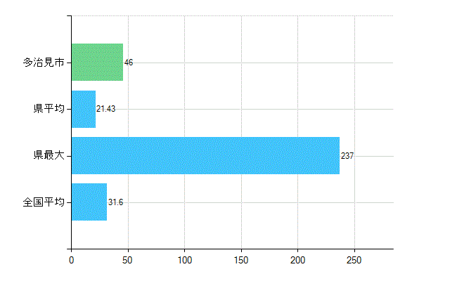 多治見市の業務別歯科医師数：診療所　開設者又は法人の代表者数(人)