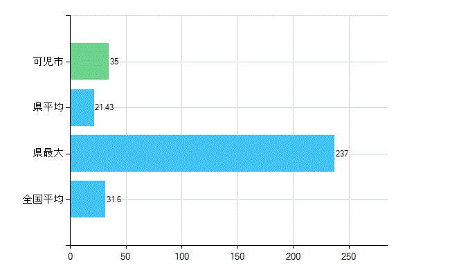 可児市の業務別歯科医師数：診療所　開設者又は法人の代表者数(人)