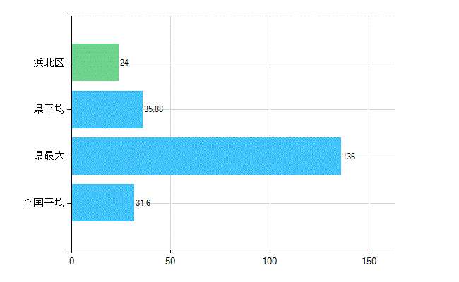浜松市浜北区の業務別歯科医師数：診療所　開設者又は法人の代表者数(人)