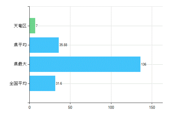 浜松市天竜区の業務別歯科医師数：診療所　開設者又は法人の代表者数(人)