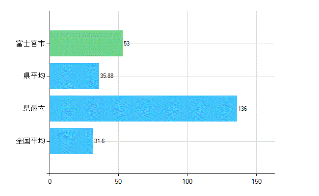 富士宮市の業務別歯科医師数：診療所　開設者又は法人の代表者数(人)