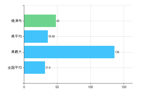 焼津市の業務別歯科医師数：診療所　開設者又は法人の代表者数(人)