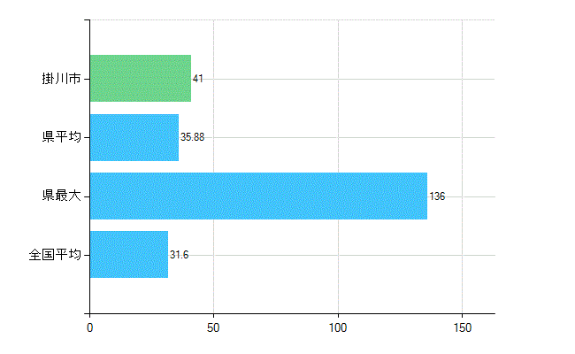 掛川市の業務別歯科医師数：診療所　開設者又は法人の代表者数(人)