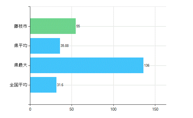藤枝市の業務別歯科医師数：診療所　開設者又は法人の代表者数(人)