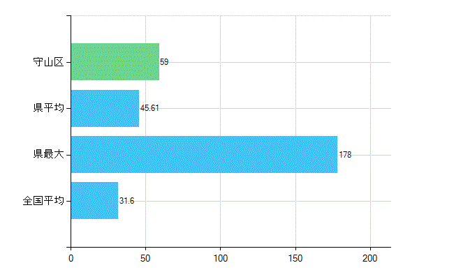 名古屋市守山区の業務別歯科医師数：診療所　開設者又は法人の代表者数(人)
