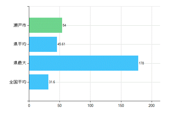 瀬戸市の業務別歯科医師数：診療所　開設者又は法人の代表者数(人)