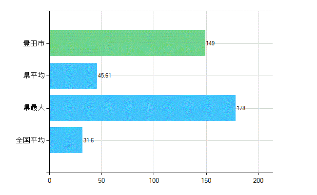 豊田市の業務別歯科医師数：診療所　開設者又は法人の代表者数(人)