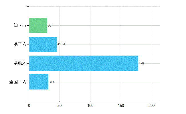 知立市の業務別歯科医師数：診療所　開設者又は法人の代表者数(人)
