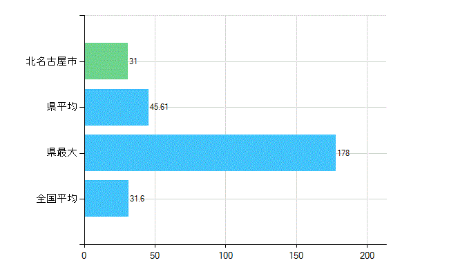 北名古屋市の業務別歯科医師数：診療所　開設者又は法人の代表者数(人)