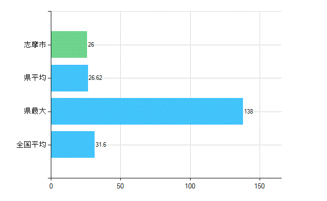 志摩市の業務別歯科医師数：診療所　開設者又は法人の代表者数(人)