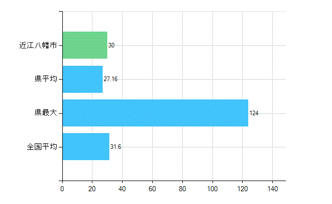 近江八幡市の業務別歯科医師数：診療所　開設者又は法人の代表者数(人)