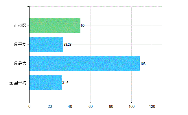 京都市山科区の業務別歯科医師数：診療所　開設者又は法人の代表者数(人)