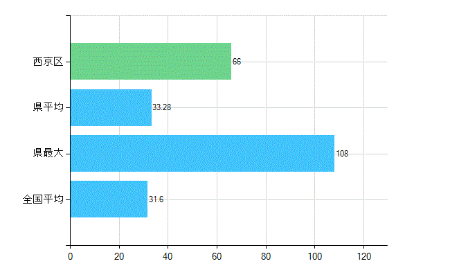 京都市西京区の業務別歯科医師数：診療所　開設者又は法人の代表者数(人)