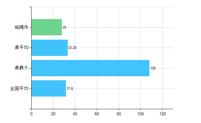 城陽市の業務別歯科医師数：診療所　開設者又は法人の代表者数(人)