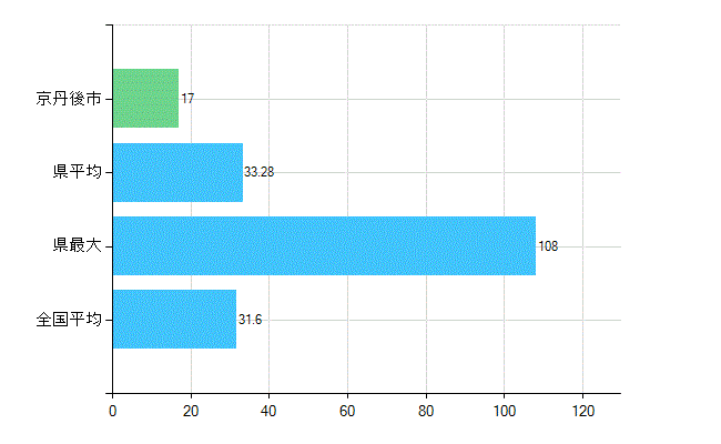 京丹後市の業務別歯科医師数：診療所　開設者又は法人の代表者数(人)