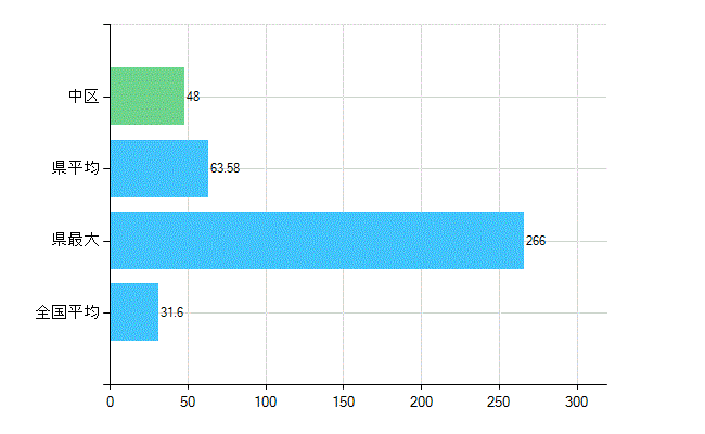 堺市中区の業務別歯科医師数：診療所　開設者又は法人の代表者数(人)