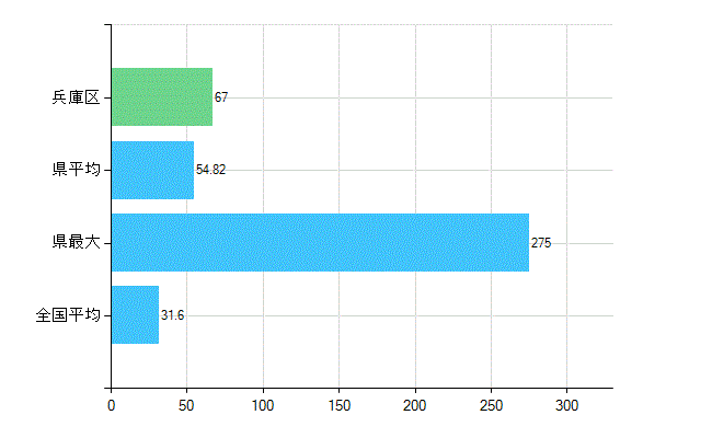 神戸市兵庫区の業務別歯科医師数：診療所　開設者又は法人の代表者数(人)