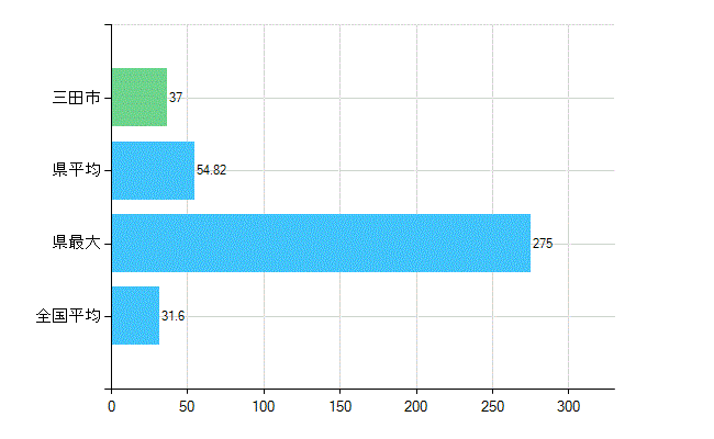 三田市の業務別歯科医師数：診療所　開設者又は法人の代表者数(人)