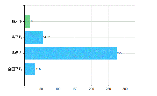 朝来市の業務別歯科医師数：診療所　開設者又は法人の代表者数(人)