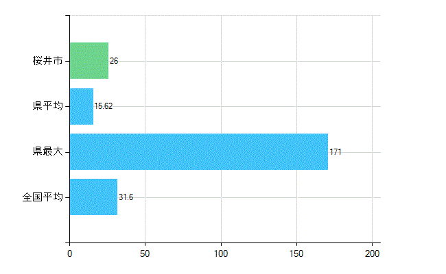 桜井市の業務別歯科医師数：診療所　開設者又は法人の代表者数(人)