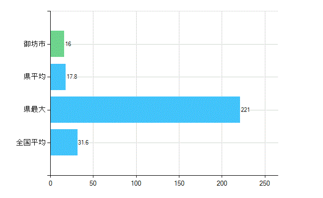 御坊市の業務別歯科医師数：診療所　開設者又は法人の代表者数(人)