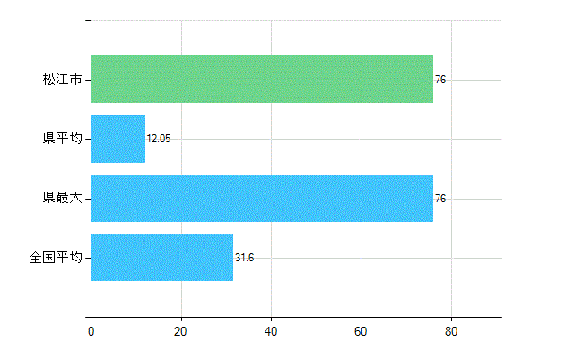 松江市の業務別歯科医師数：診療所　開設者又は法人の代表者数(人)